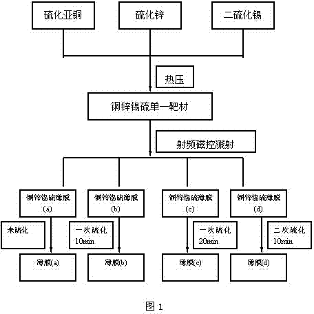 Preparation method for adjusting element ratio of Cu2ZnSnS4 film through two times of sulfuration