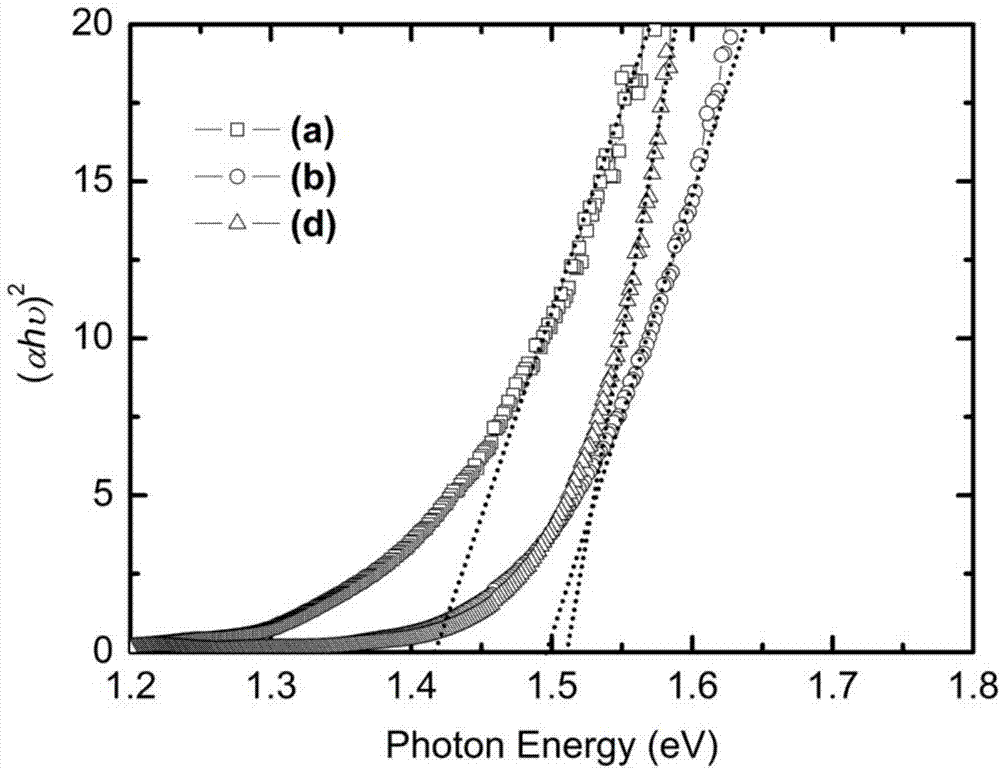 Preparation method for adjusting element ratio of Cu2ZnSnS4 film through two times of sulfuration