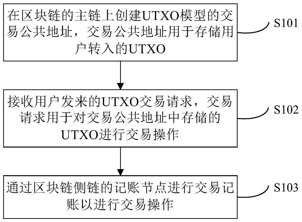 Transaction method and device based on block chain UTXO model