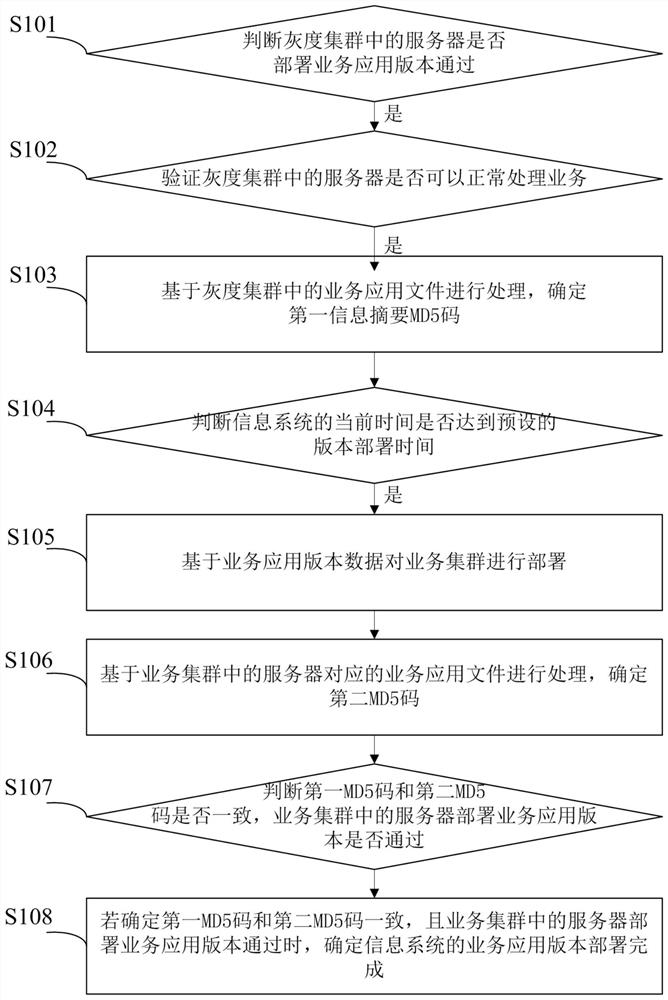 Deployment method and device of information system