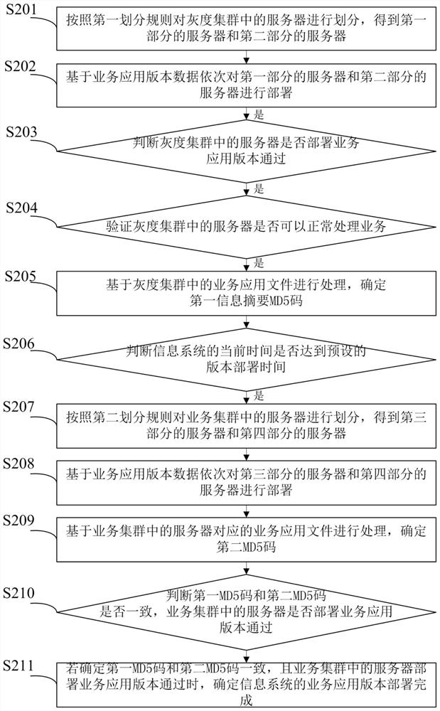 Deployment method and device of information system