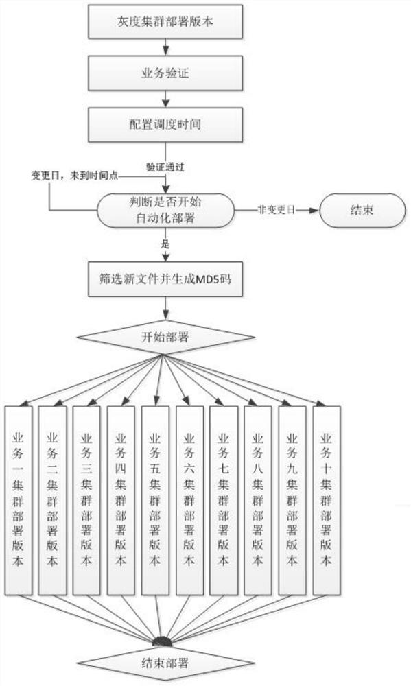 Deployment method and device of information system