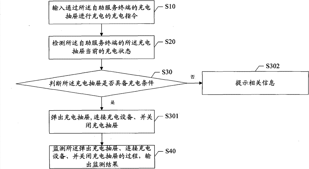 Self-service terminal and charge control system and method thereof