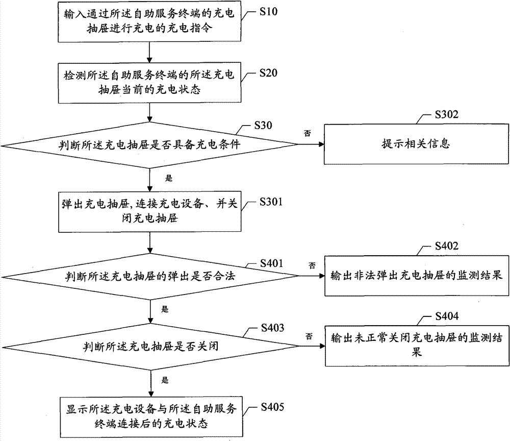 Self-service terminal and charge control system and method thereof