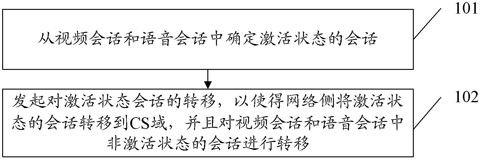 Conversation transfer method and user equipment