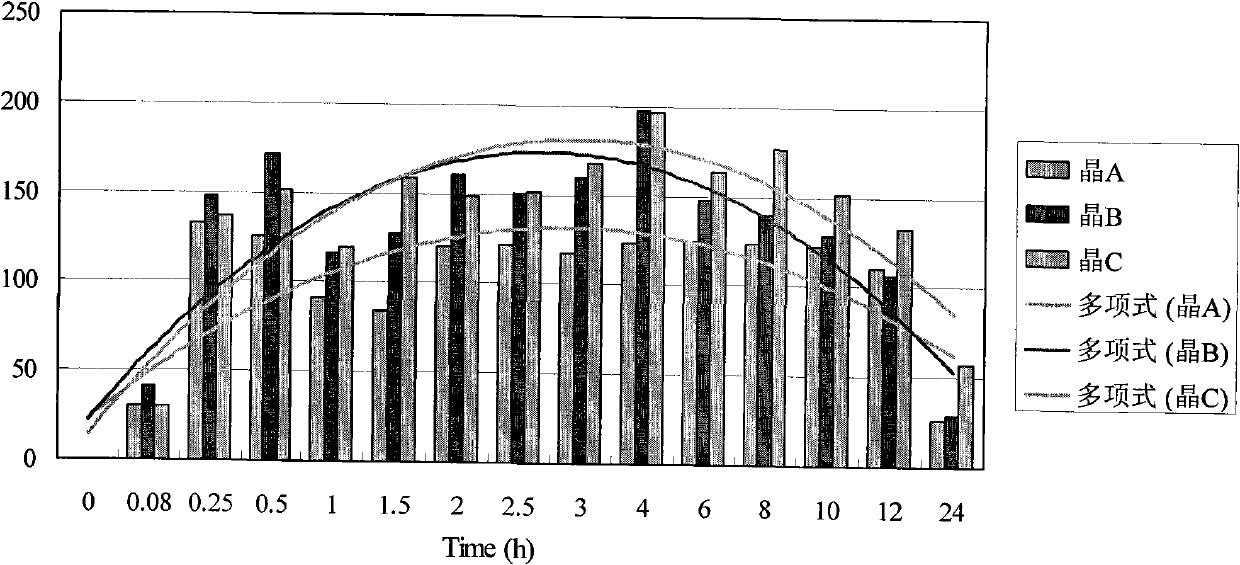 Rotundine crystal B-type solid matter and preparation method as well as applications