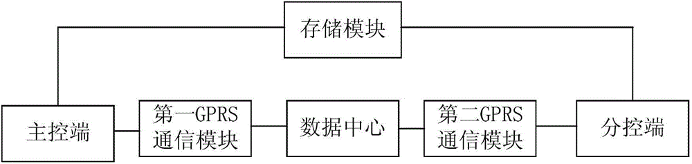 Digital Street Lighting Wireless Control System