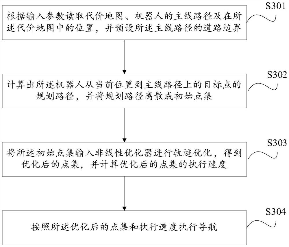 Robot line patrol priority navigation method, device and equipment