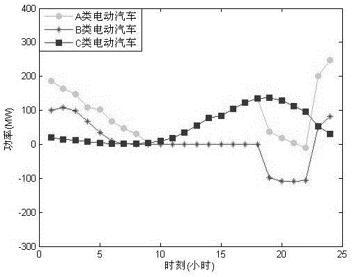 Optimal peak-valley time-of-use electricity price pricing method for electric vehicles taking into account car owner satisfaction