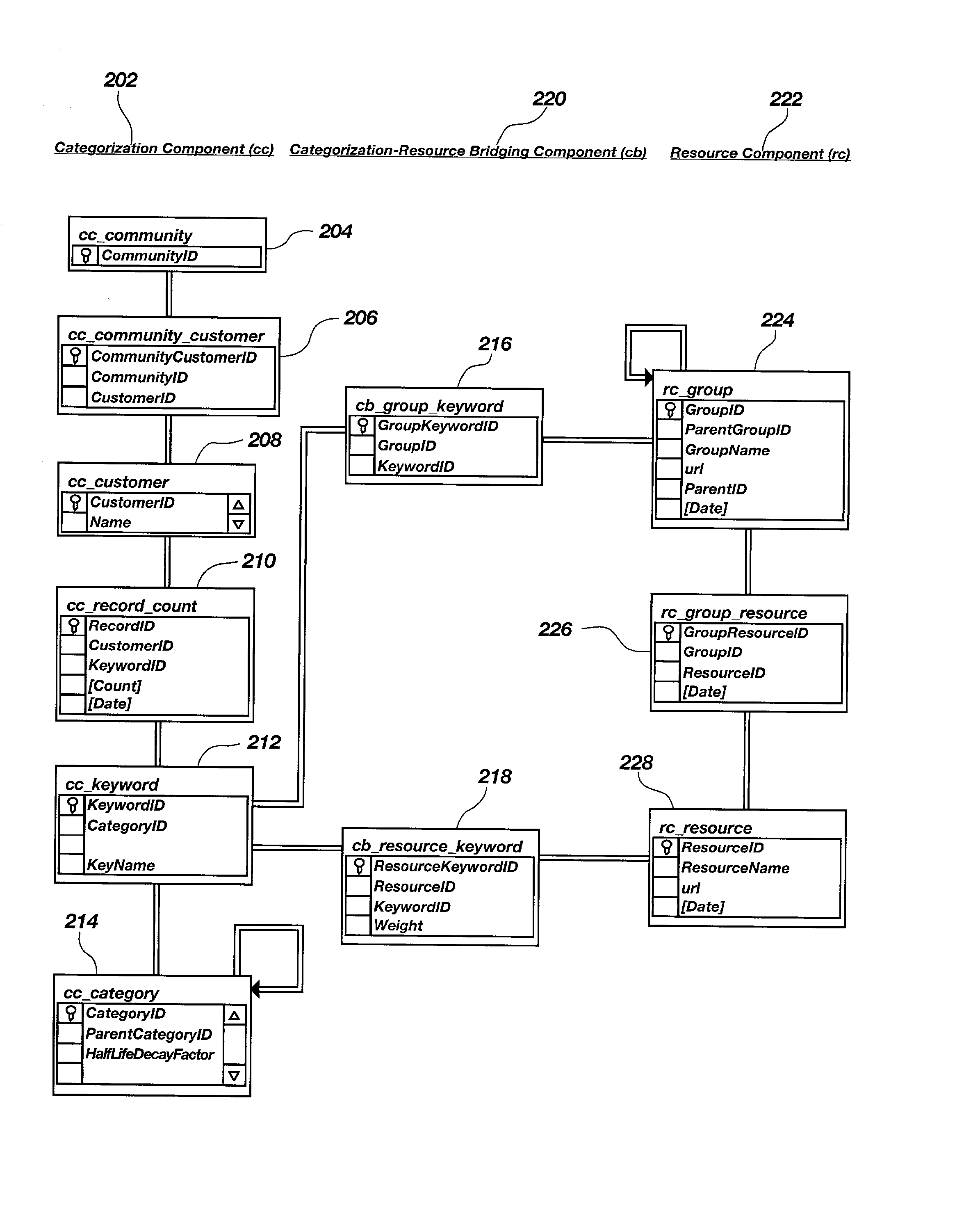 Community based personalization system and method