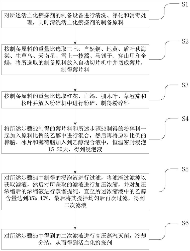 Liniment for promoting blood circulation to remove blood stasis and preparation method thereof