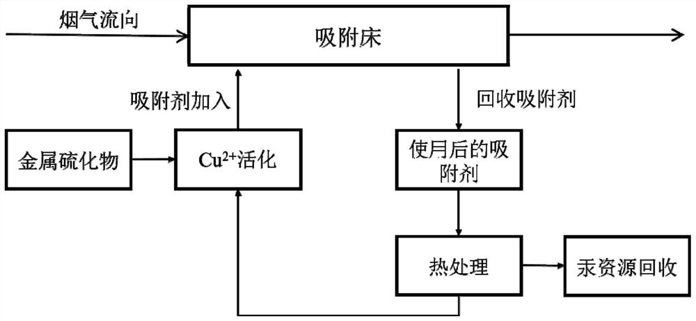 Activation and regeneration method for metal sulfide mercury removal adsorbent