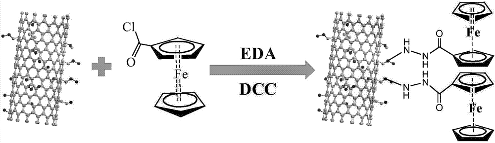 Preparation method and application of a ferrocene-based carbon nanotube composite material