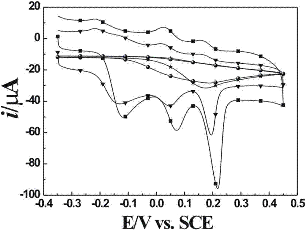 Preparation method and application of a ferrocene-based carbon nanotube composite material