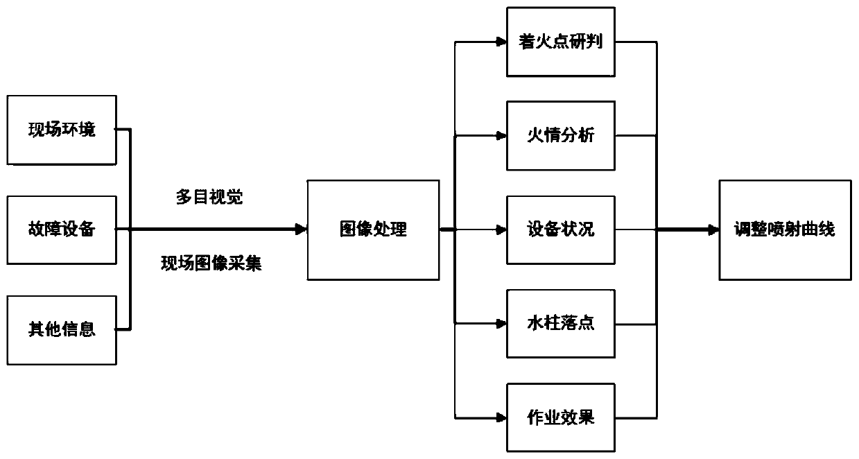 Fire-fighting robot spraying curve adjusting method and device based on multi-view vision