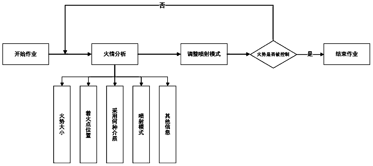 Fire-fighting robot spraying curve adjusting method and device based on multi-view vision