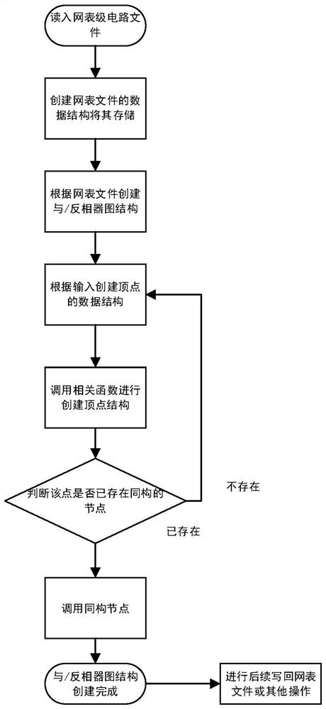 Netlist-level circuit area optimization method based on AND gate inverter diagram and storage medium