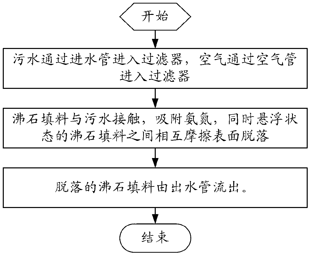 Device, structure and process for processing ammonia-nitrogen sewage by aeration zeolite fluidized bed