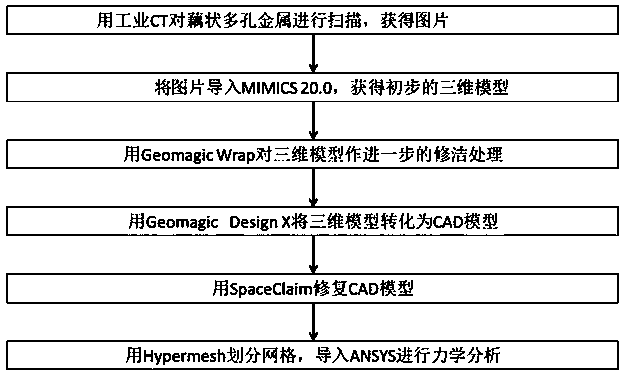 Lotus root-shaped porous metal finite element analysis method based on reverse reconstruction