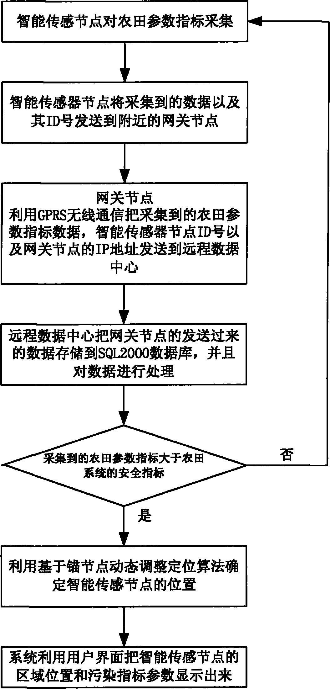 Farmland pollution area following system by wireless sensor network and method thereof