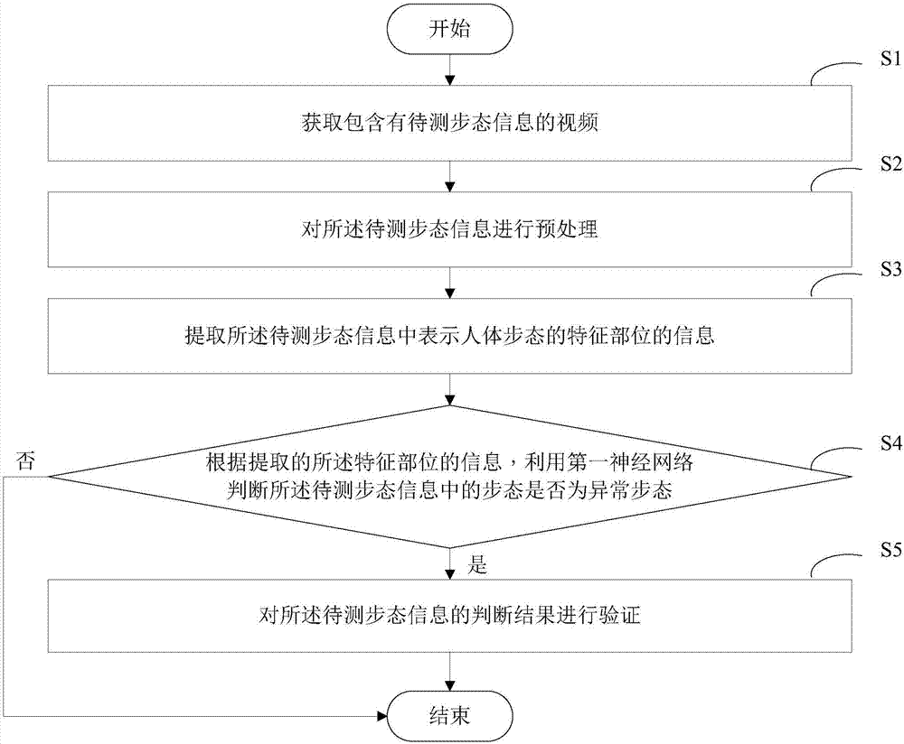 Abnormal gait detection method and abnormal gait detection system