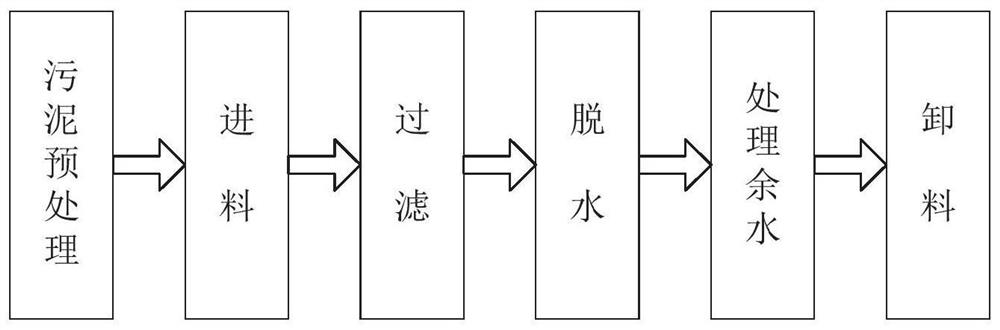 High-dryness sludge dewatering and filter pressing device, system and method