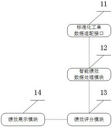 Work order data-based employee performance evaluation system and method