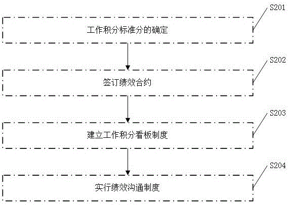 Work order data-based employee performance evaluation system and method