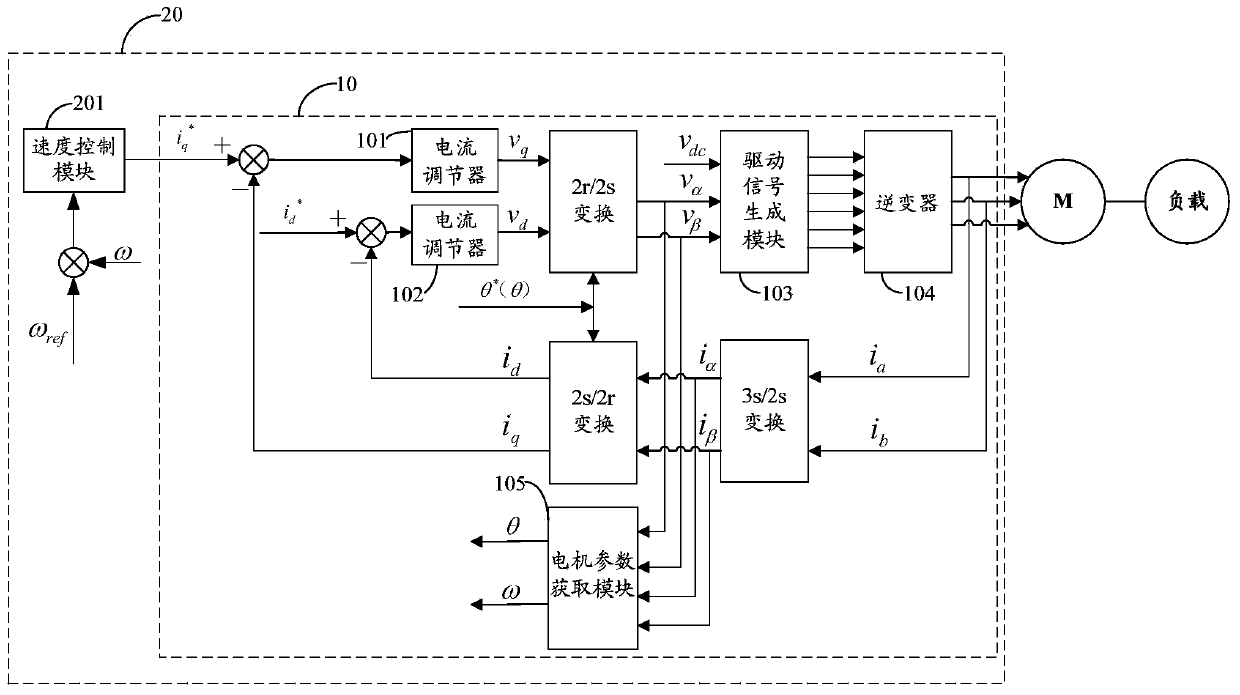 Synchronous motor start control method and system