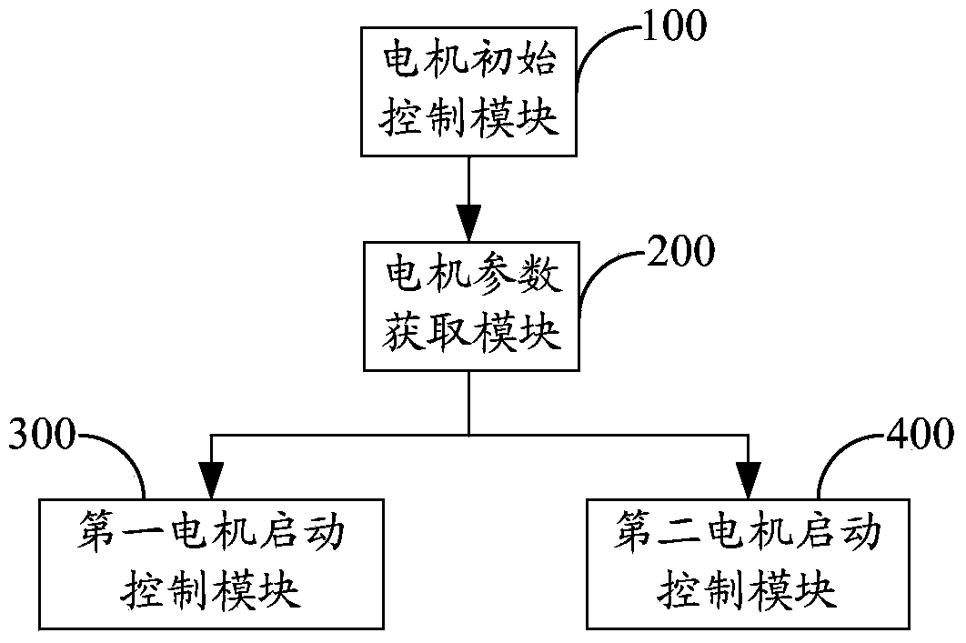 Synchronous motor start control method and system