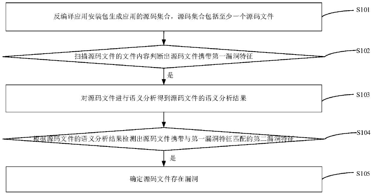 Vulnerability detection method and device, server and storage medium