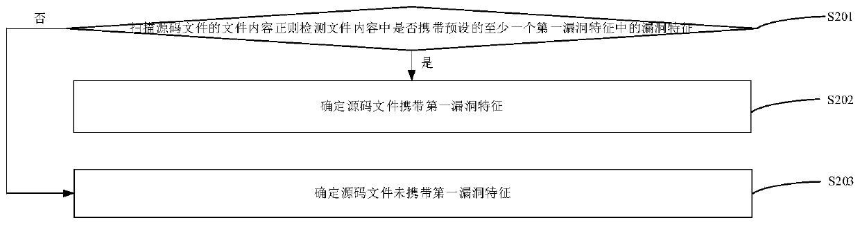 Vulnerability detection method and device, server and storage medium