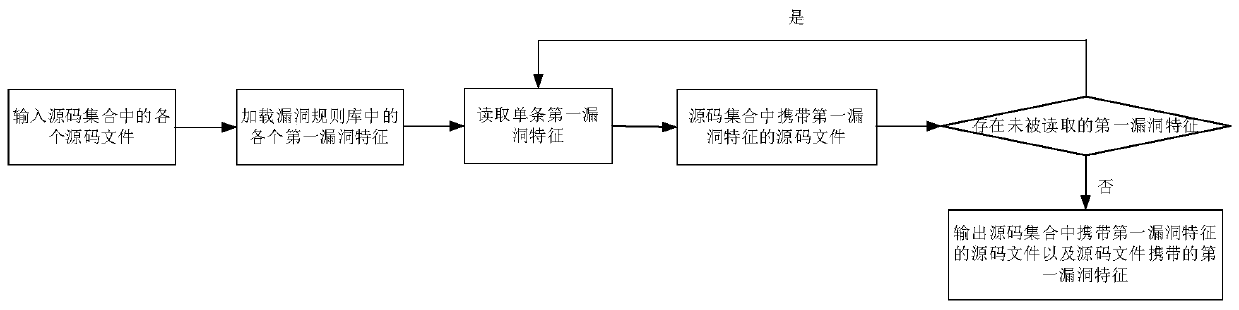 Vulnerability detection method and device, server and storage medium