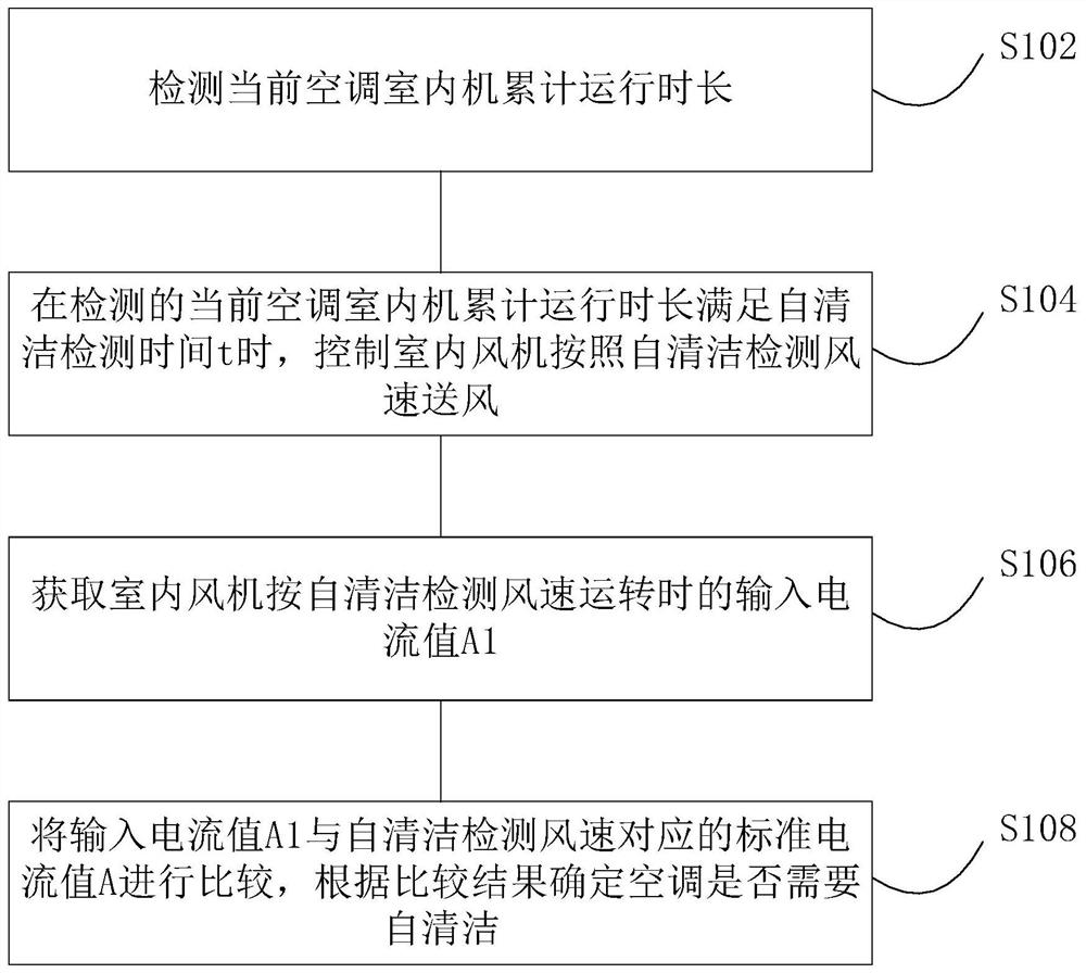 Self-cleaning control method and device for air conditioner