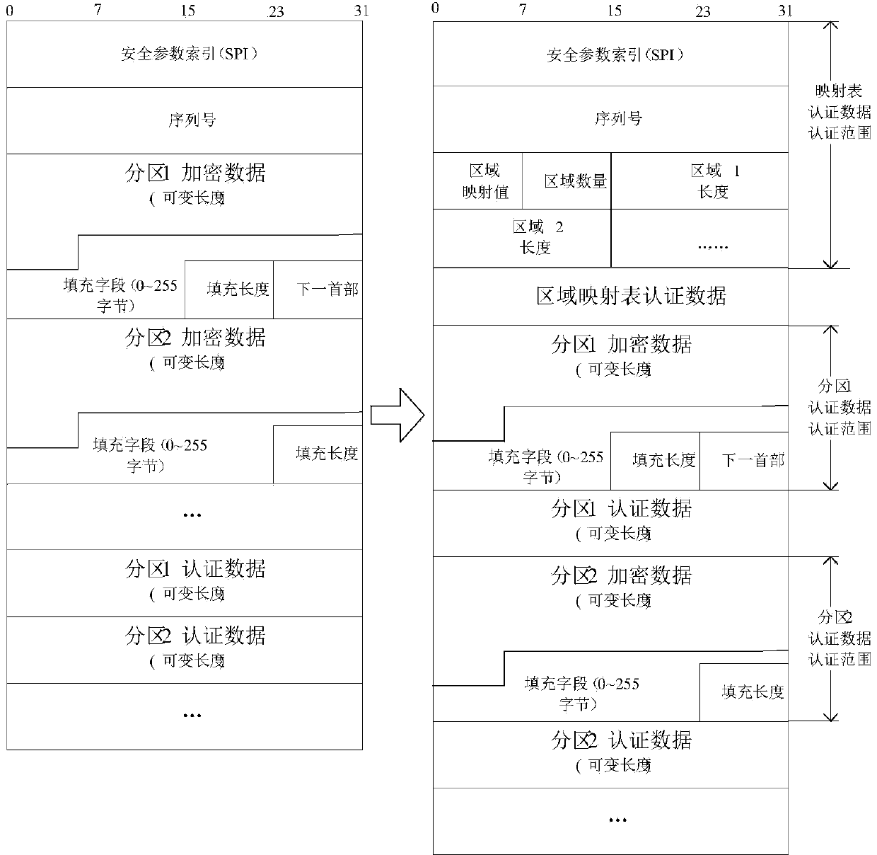 Multi-layer IPSec dynamic partition table design method used for satellite channel