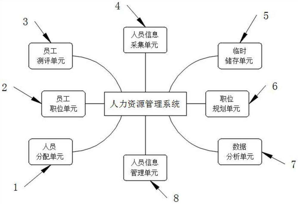 Comprehensive multidirectional Internet human resource management system