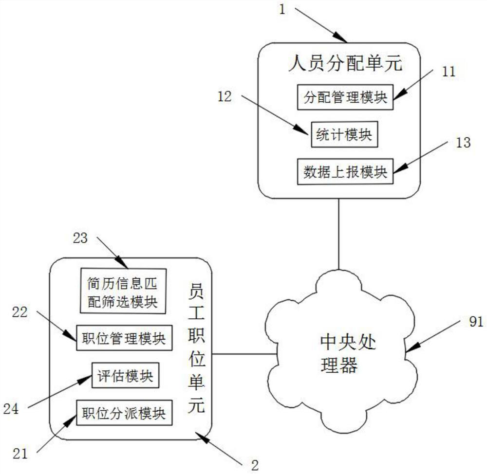 Comprehensive multidirectional Internet human resource management system