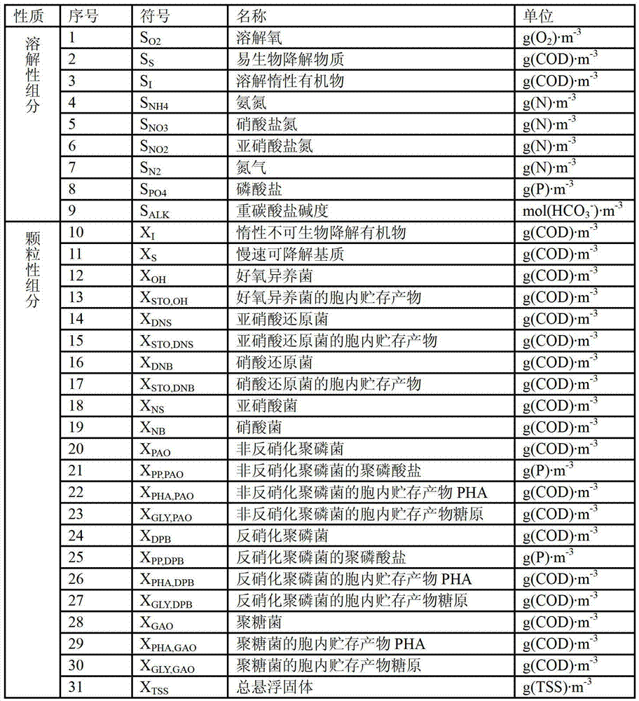 Method of controlling sequencing batch activated sludge process (SBR) intelligently based on fully coupling activated sludge models (FCASMs) and embedded system