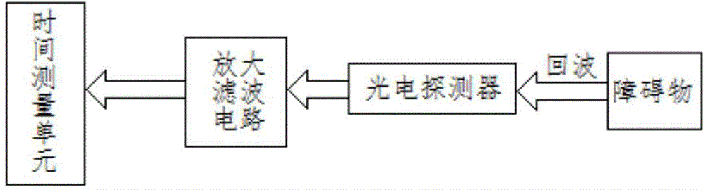 Echo signal amplification circuit of laser ranging system