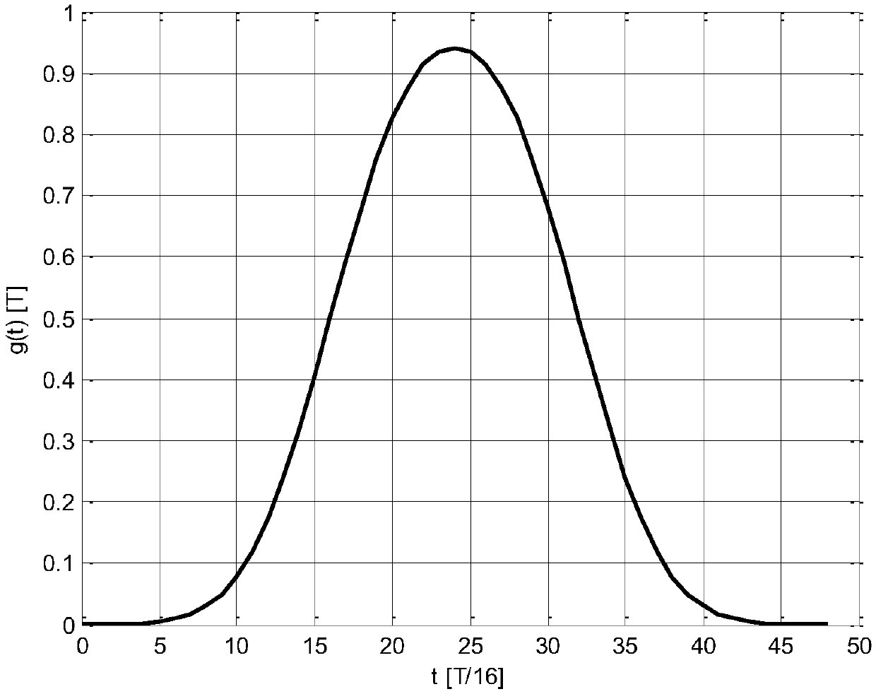 A Gaussian frequency shift keying (GFSK) signal demodulation method with low complexity based on decision feedback