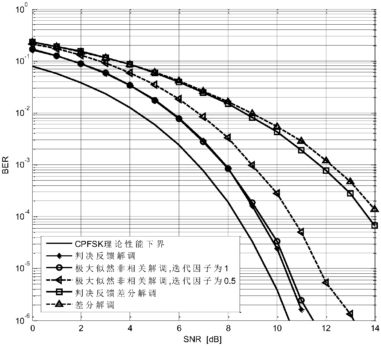 A Gaussian frequency shift keying (GFSK) signal demodulation method with low complexity based on decision feedback