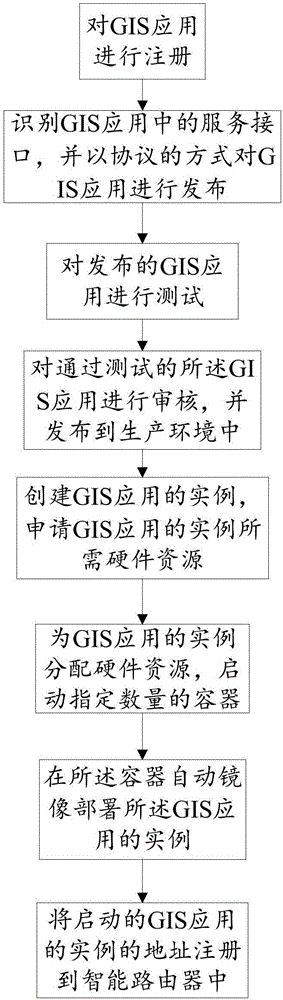 PaaS-based GIS application deployment method and system