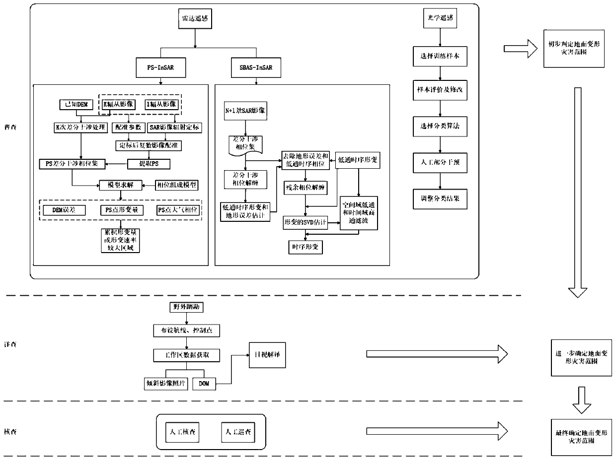 Method for early identification of urban ground deformation disasters