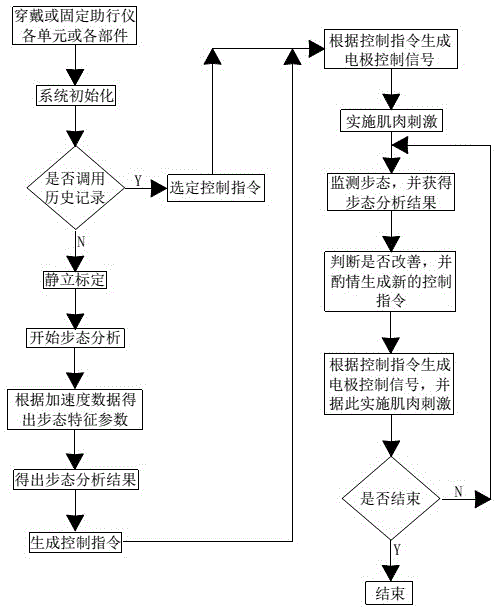 Mobile intelligent multi-channel dynamic electrical stimulation lower limb walking aid and mobile intelligent multi-channel dynamic electrical stimulation lower limb walking method