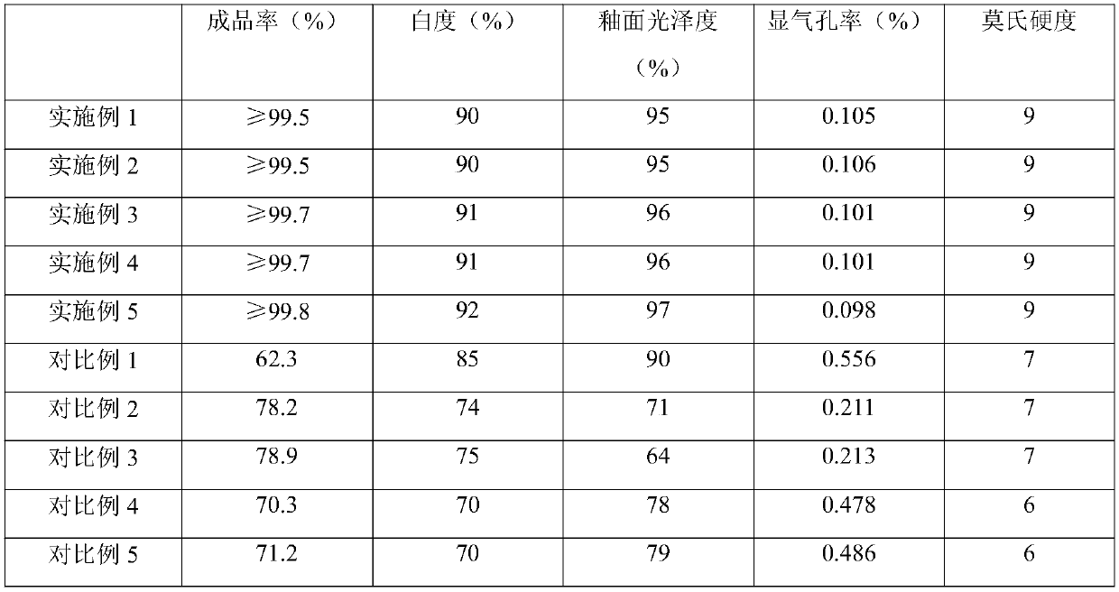 Porcelain formula and production technology