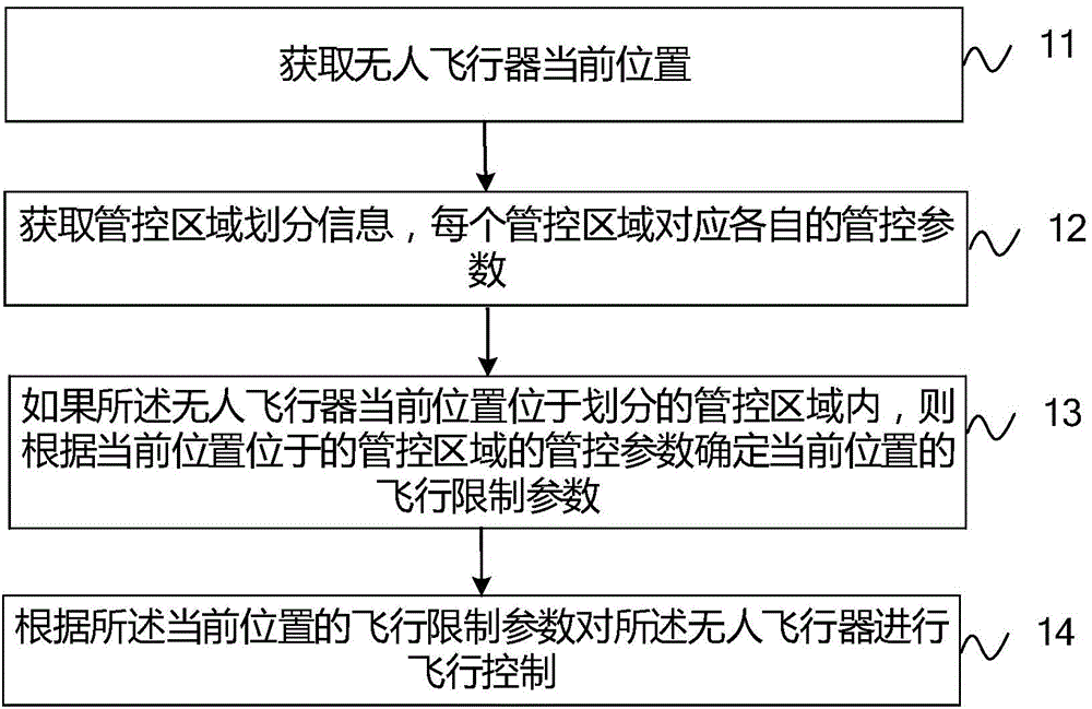 Flight control method and device for unmanned aerial vehicle