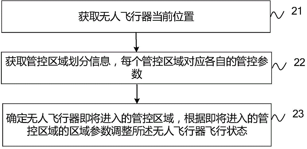 Flight control method and device for unmanned aerial vehicle