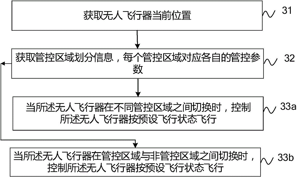 Flight control method and device for unmanned aerial vehicle