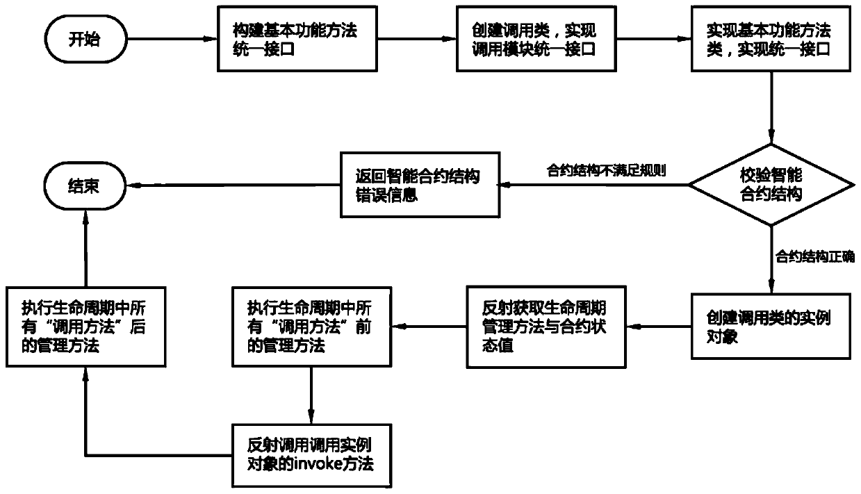 A transaction realization system and method based on Java smart contract service logic