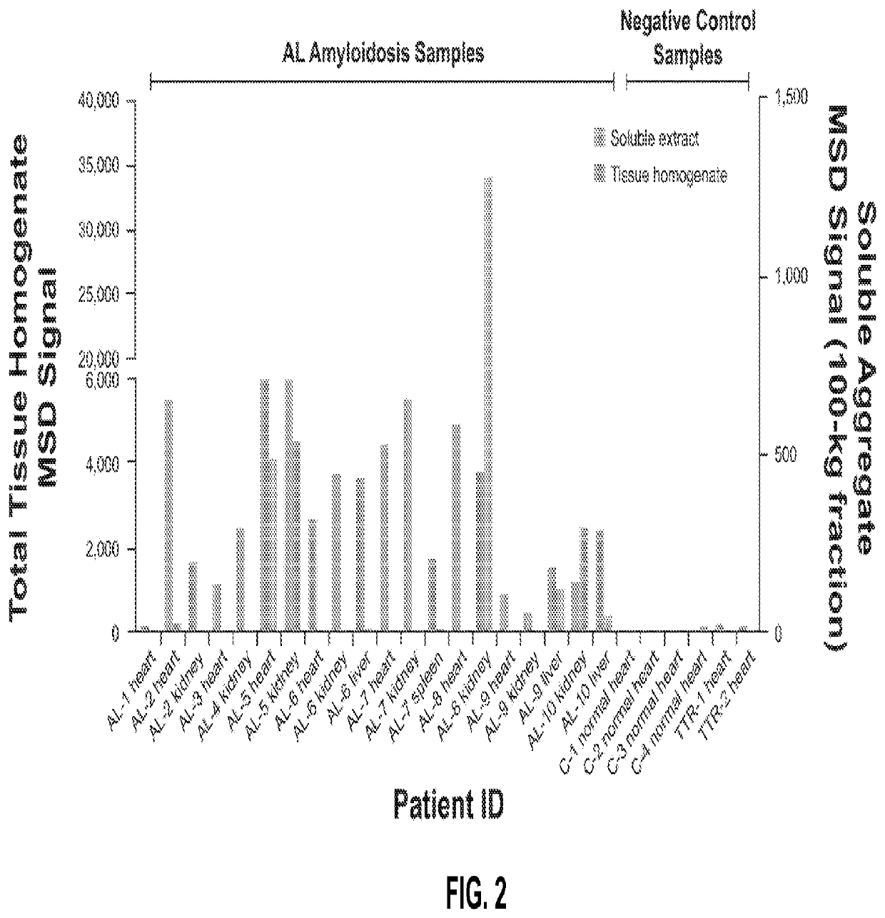 Treatment and Prophylaxis of Amyloidosis